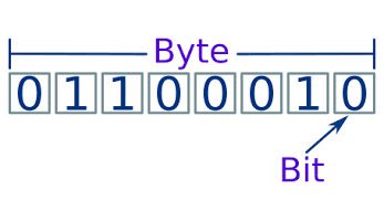 los bytes - esquema