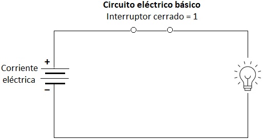 los bits circuito cerrado