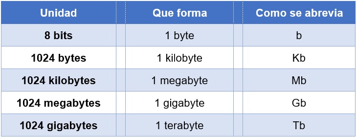 bytes - tabla